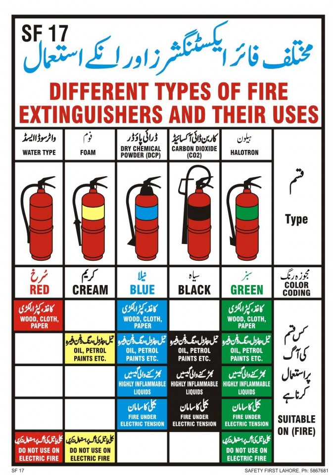Different Types Of Fire Extinguishers And Thier Uses - محتلف فائرایسٹنگثرز اور انکے استعمال