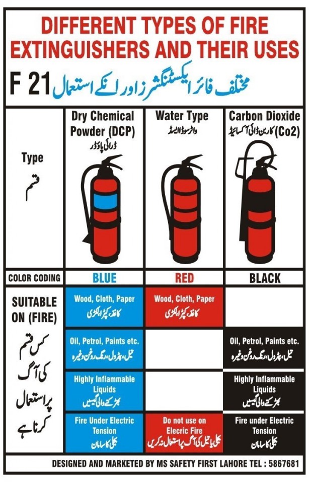 Different Types Of Fire Extinguishers And Thier Uses -   مختلف فائر ایسٹنگثرز اور ان کے استعمال